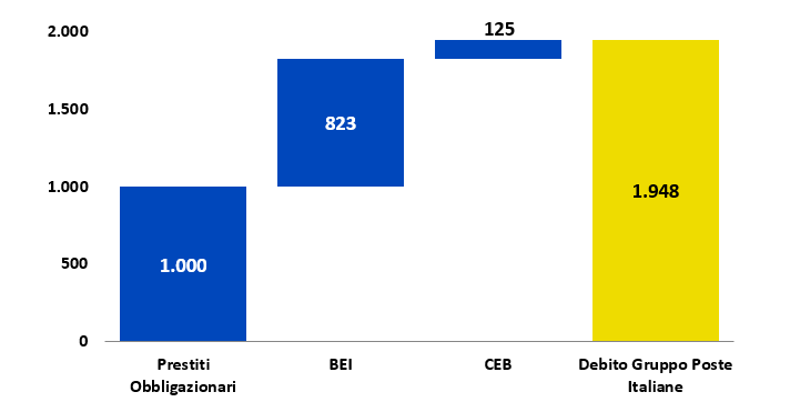 DEBITO GRUPPO POSTE ITALIANE AL 31/12/2023 (Prestiti obbligazionari; BEI; Private Placement; Devito Gruppo Poste Italiane