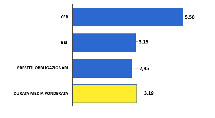 DURATA MEDIA PONDERATA AL 31/12/2023