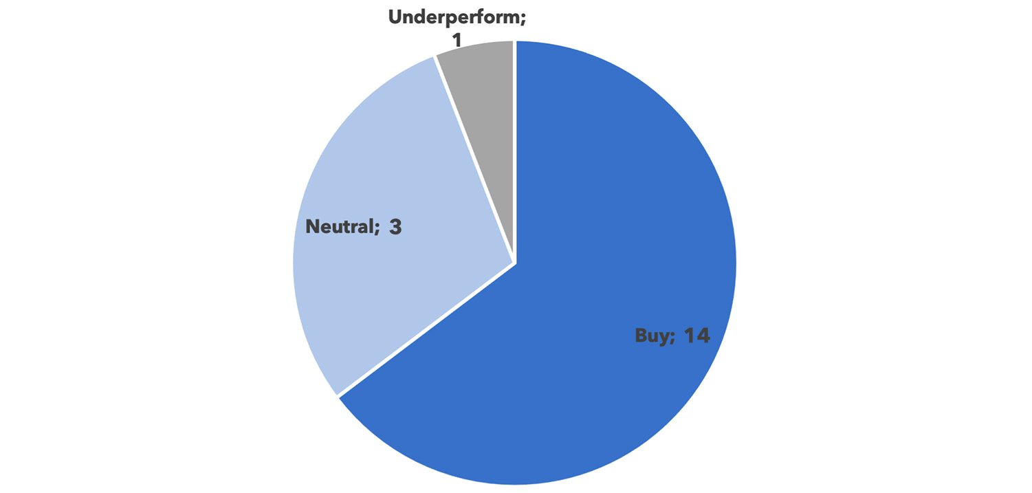 Target Price Medio/Rating: Buy; 14. Neutral; 3. Underperform; 1.