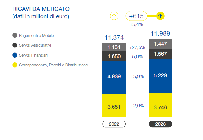 Ricavi 2023 vs 2022 per Pagamenti e Mobile, Servizi Assicurativi, Servizi Finanziari e Corrispondenza, Pacchi e Distribuzione