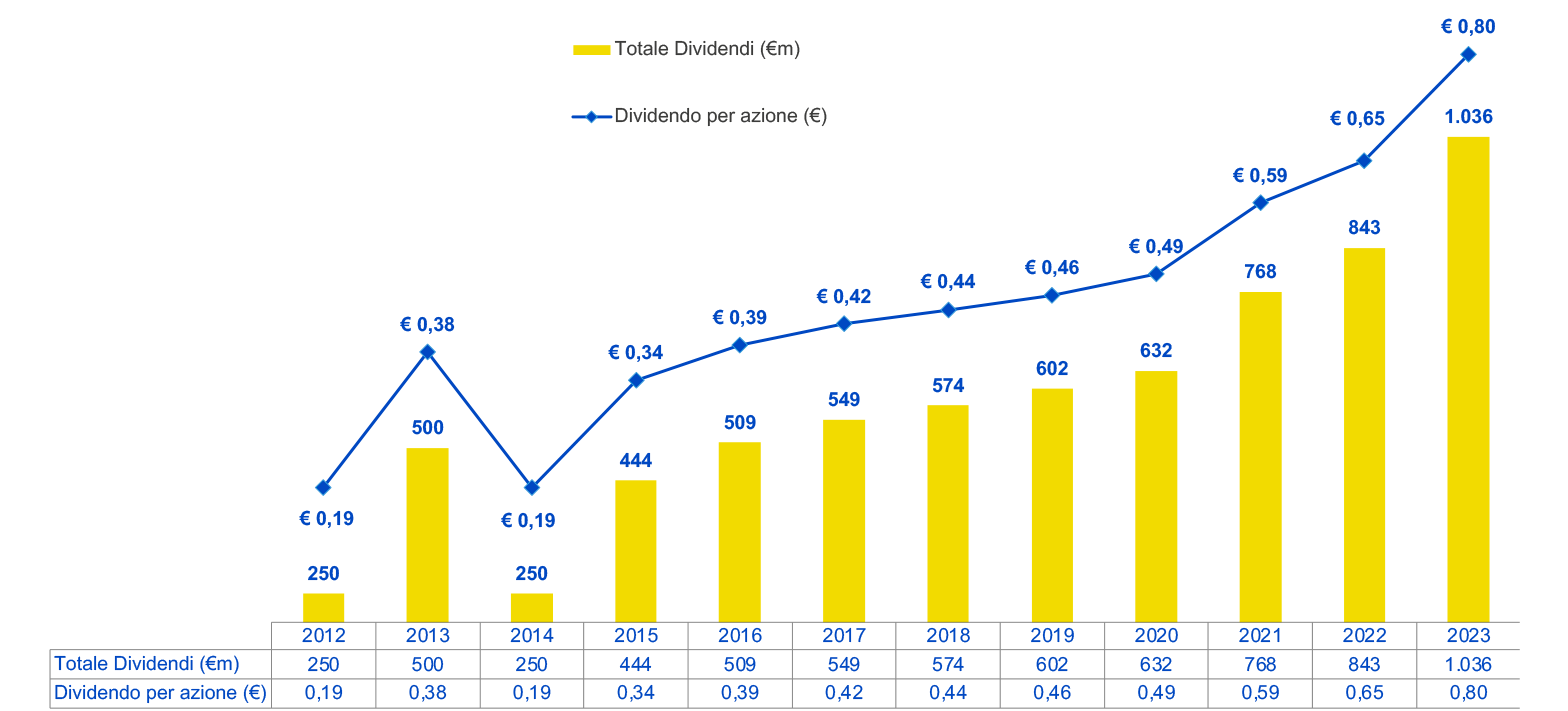 Totale dei dividendi distribuiti dal 2012 al 2023